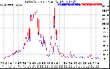 Solar PV/Inverter Performance Photovoltaic Panel Power Output