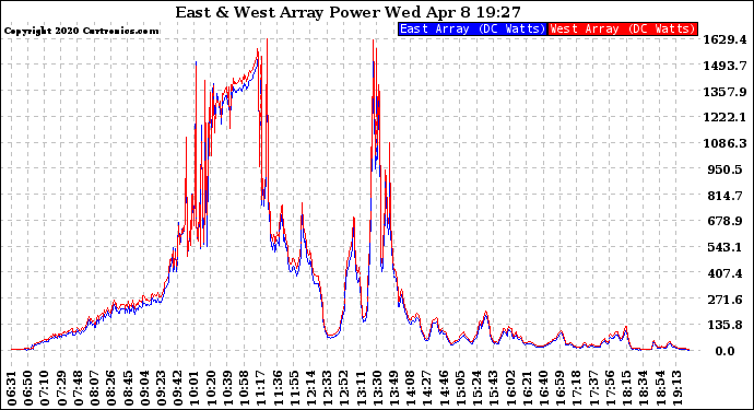 Solar PV/Inverter Performance Photovoltaic Panel Power Output