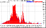 Solar PV/Inverter Performance East Array Power Output & Solar Radiation