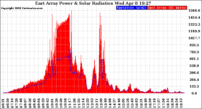 Solar PV/Inverter Performance East Array Power Output & Solar Radiation