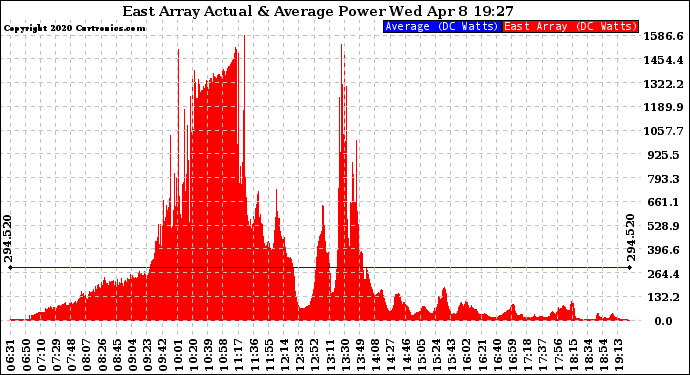 Solar PV/Inverter Performance East Array Actual & Average Power Output