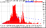 Solar PV/Inverter Performance East Array Actual & Running Average Power Output