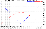 Solar PV/Inverter Performance Sun Altitude Angle & Sun Incidence Angle on PV Panels