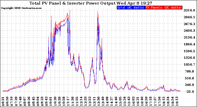 Solar PV/Inverter Performance PV Panel Power Output & Inverter Power Output