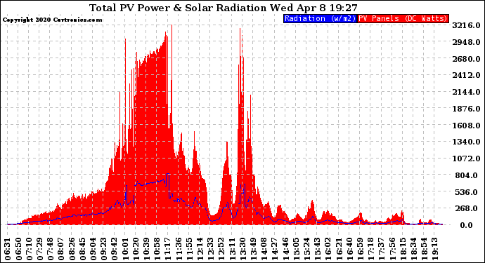 Solar PV/Inverter Performance Total PV Panel Power Output & Solar Radiation