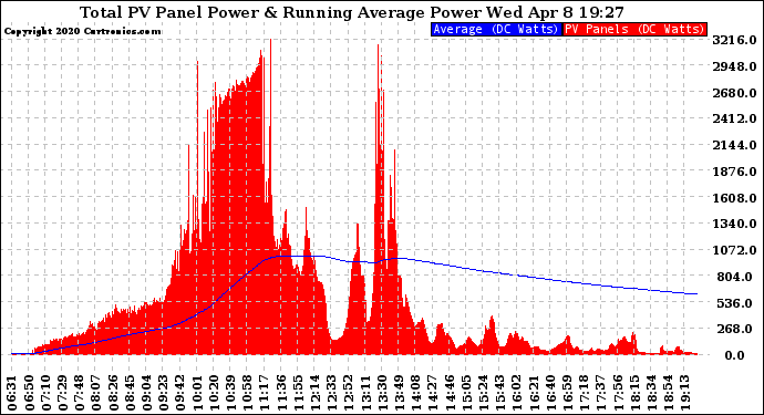 Solar PV/Inverter Performance Total PV Panel & Running Average Power Output