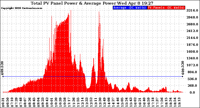 Solar PV/Inverter Performance Total PV Panel Power Output