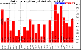 Solar PV/Inverter Performance Weekly Solar Energy Production