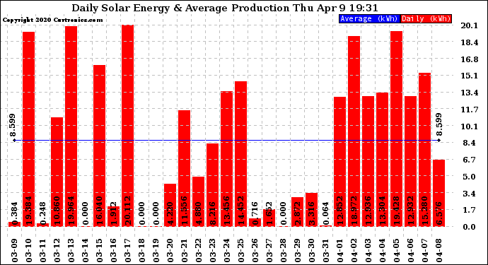 Solar PV/Inverter Performance Daily Solar Energy Production