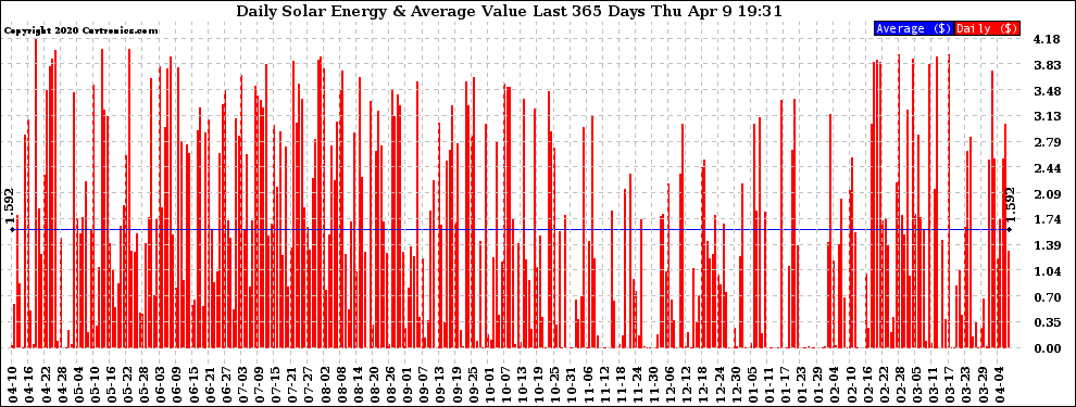 Solar PV/Inverter Performance Daily Solar Energy Production Value Last 365 Days