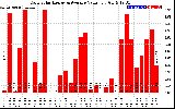 Solar PV/Inverter Performance Daily Solar Energy Production Value