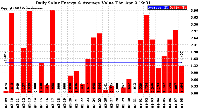 Solar PV/Inverter Performance Daily Solar Energy Production Value