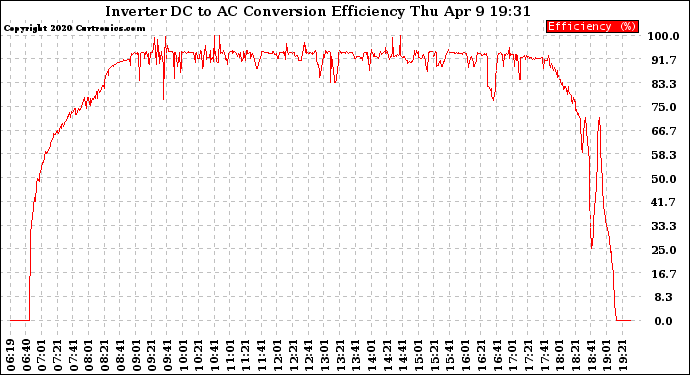 Solar PV/Inverter Performance Inverter DC to AC Conversion Efficiency