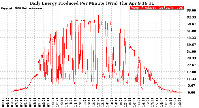 Solar PV/Inverter Performance Daily Energy Production Per Minute