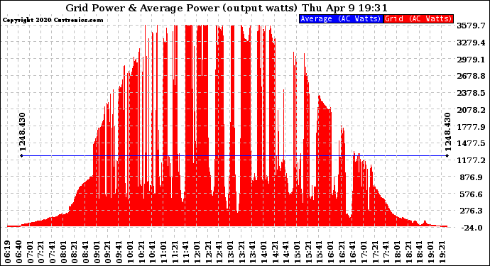 Solar PV/Inverter Performance Inverter Power Output