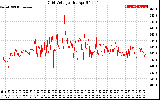 Solar PV/Inverter Performance Grid Voltage