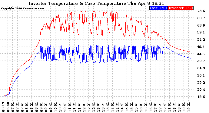 Solar PV/Inverter Performance Inverter Operating Temperature