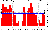 Solar PV/Inverter Performance Monthly Solar Energy Production Average Per Day (KWh)