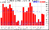 Solar PV/Inverter Performance Monthly Solar Energy Production Running Average