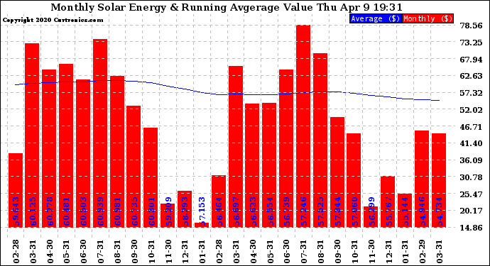 Solar PV/Inverter Performance Monthly Solar Energy Production Value Running Average