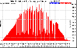 Solar PV/Inverter Performance Solar Radiation & Day Average per Minute