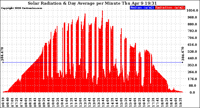 Solar PV/Inverter Performance Solar Radiation & Day Average per Minute