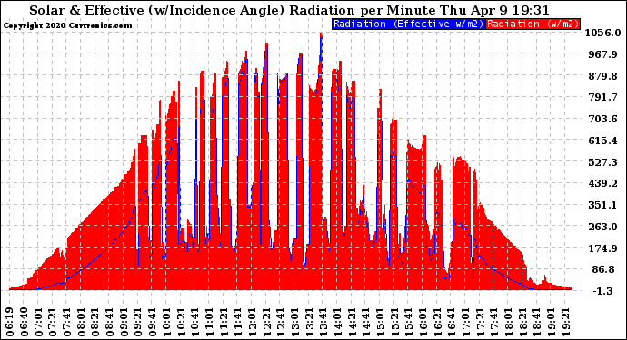 Solar PV/Inverter Performance Solar Radiation & Effective Solar Radiation per Minute