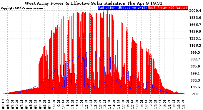 Solar PV/Inverter Performance West Array Power Output & Effective Solar Radiation