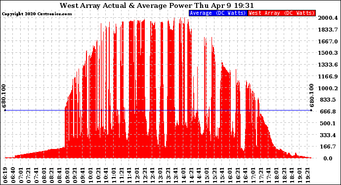 Solar PV/Inverter Performance West Array Actual & Average Power Output