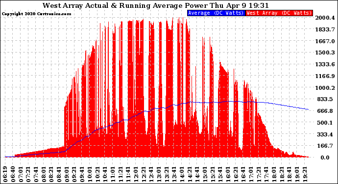 Solar PV/Inverter Performance West Array Actual & Running Average Power Output