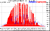 Solar PV/Inverter Performance East Array Power Output & Solar Radiation