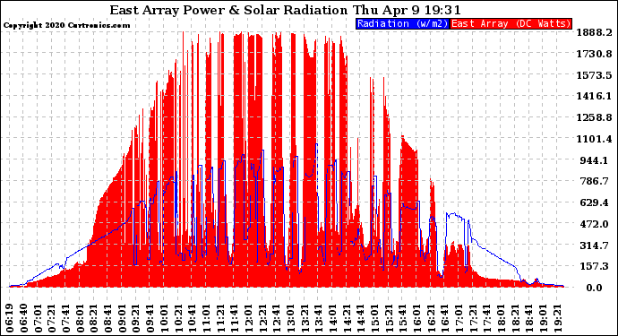 Solar PV/Inverter Performance East Array Power Output & Solar Radiation