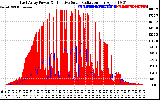 Solar PV/Inverter Performance East Array Power Output & Effective Solar Radiation