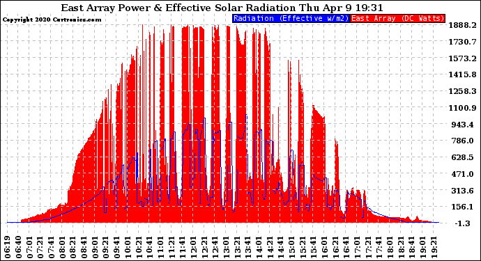 Solar PV/Inverter Performance East Array Power Output & Effective Solar Radiation