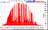 Solar PV/Inverter Performance East Array Actual & Average Power Output