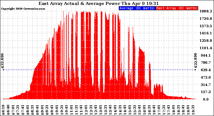 Solar PV/Inverter Performance East Array Actual & Average Power Output