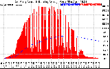 Solar PV/Inverter Performance East Array Actual & Running Average Power Output