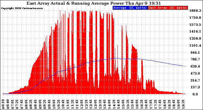 Solar PV/Inverter Performance East Array Actual & Running Average Power Output