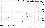 Solar PV/Inverter Performance Sun Altitude Angle & Sun Incidence Angle on PV Panels