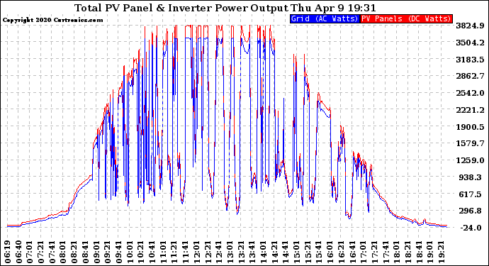 Solar PV/Inverter Performance PV Panel Power Output & Inverter Power Output