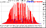 Solar PV/Inverter Performance Total PV Panel Power Output & Solar Radiation