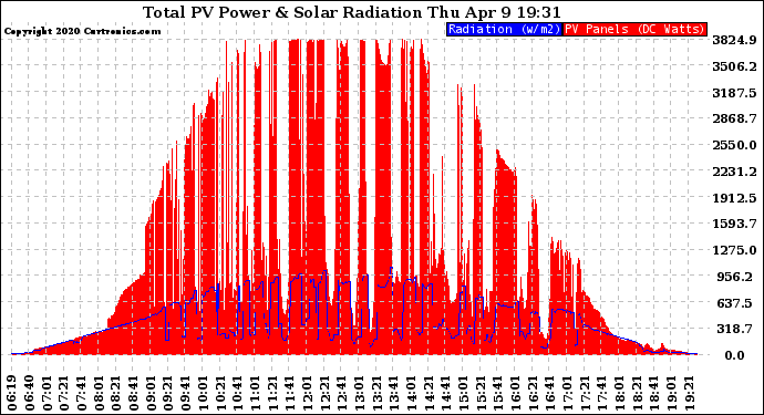 Solar PV/Inverter Performance Total PV Panel Power Output & Solar Radiation