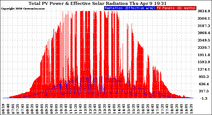 Solar PV/Inverter Performance Total PV Panel Power Output & Effective Solar Radiation