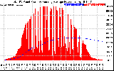 Solar PV/Inverter Performance Total PV Panel & Running Average Power Output