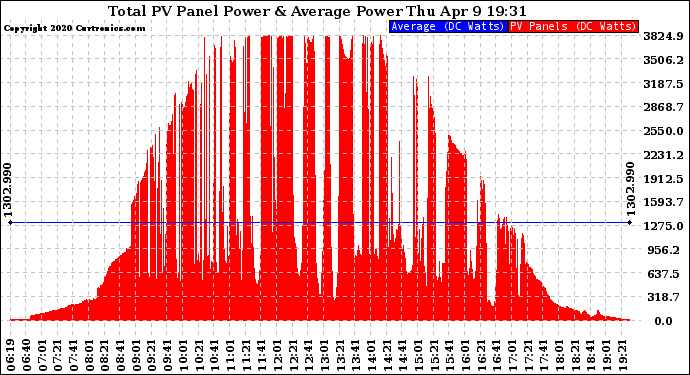 Solar PV/Inverter Performance Total PV Panel Power Output