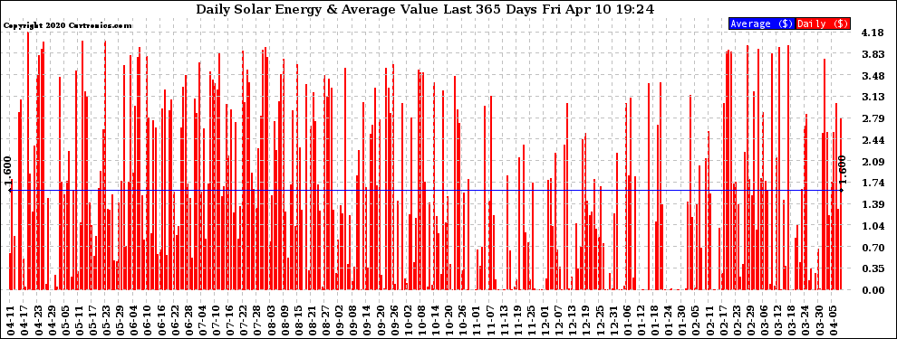 Solar PV/Inverter Performance Daily Solar Energy Production Value Last 365 Days