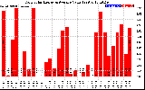 Solar PV/Inverter Performance Daily Solar Energy Production Value