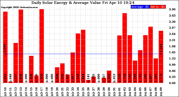 Solar PV/Inverter Performance Daily Solar Energy Production Value