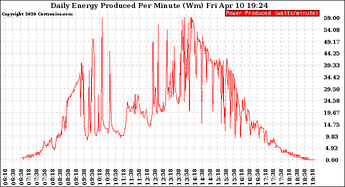 Solar PV/Inverter Performance Daily Energy Production Per Minute