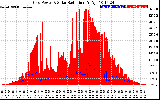 Solar PV/Inverter Performance Grid Power & Solar Radiation